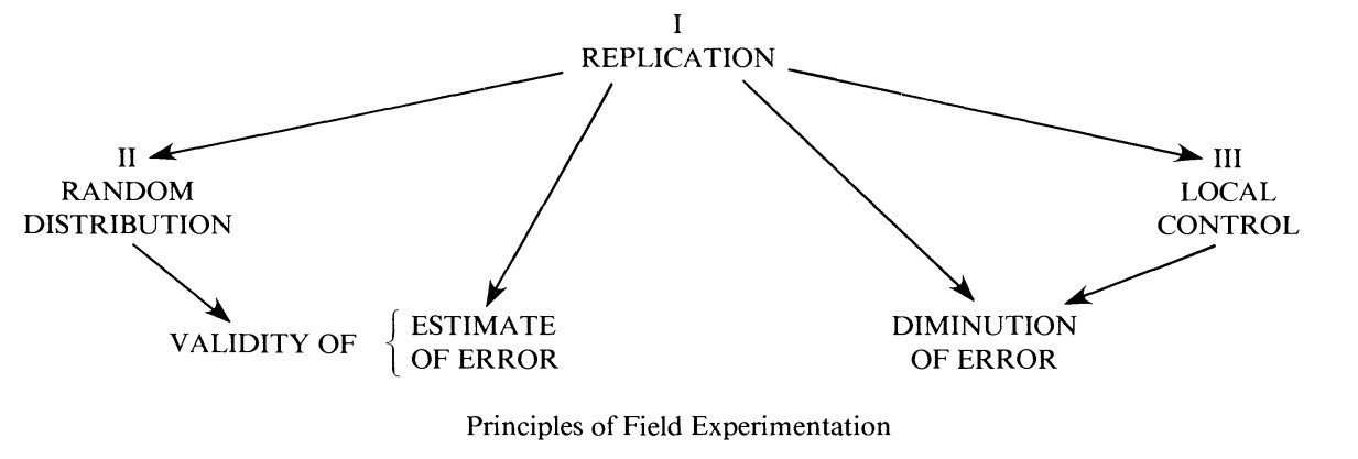Fisher's diagram 'The Principles of Field Experimentation'. Figure 1 in [Preece (1990)](https://doi.org/10.2307/2532438)